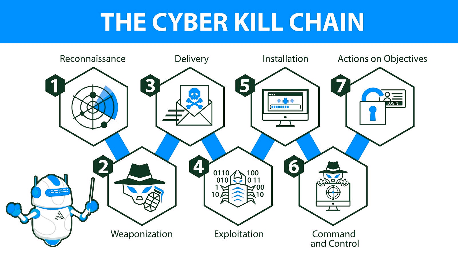 The Cyber Kill Chain